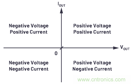 为什么要使用四象限稳压器？