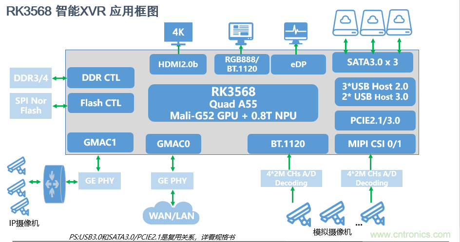 瑞芯微推出前后端完整解决方案，助力泛安防产品落地