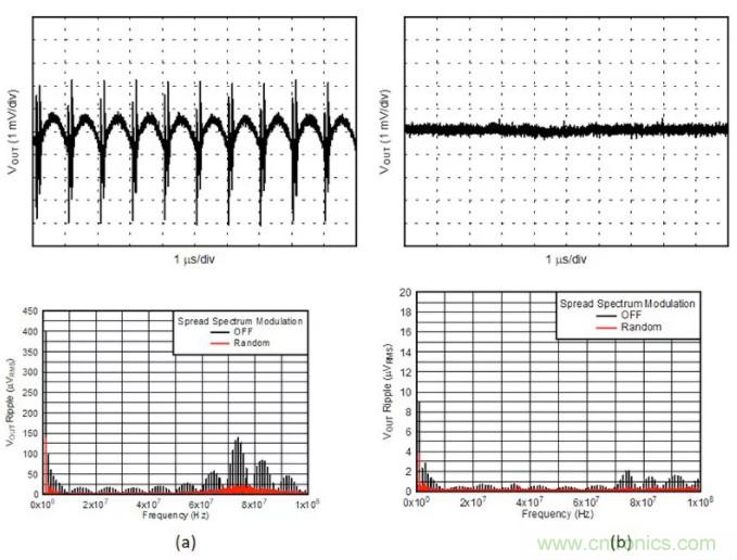 想更大限度地降低噪声和纹波？选择低噪声降压转换器！