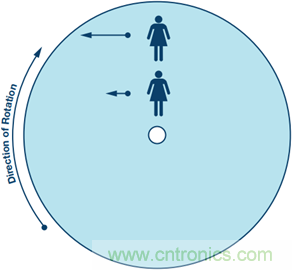 175&deg;C下的MEMS陀螺仪究竟有多精准呢？
