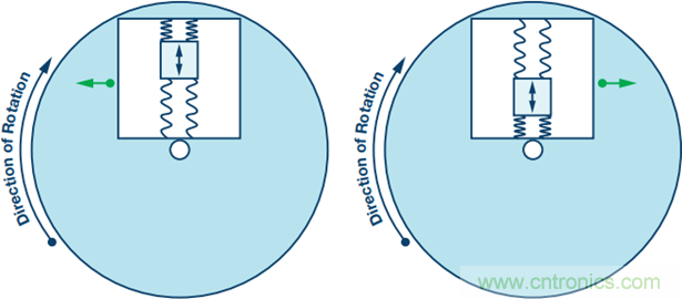 175&deg;C下的MEMS陀螺仪究竟有多精准呢？