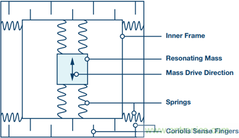175&deg;C下的MEMS陀螺仪究竟有多精准呢？