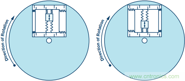 175&deg;C下的MEMS陀螺仪究竟有多精准呢？