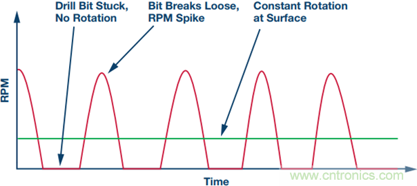 175&deg;C下的MEMS陀螺仪究竟有多精准呢？