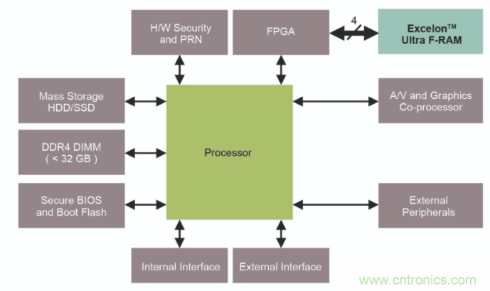 高可靠FRAM在游戏机上的应用 高可靠FRAM在游戏机上的应用