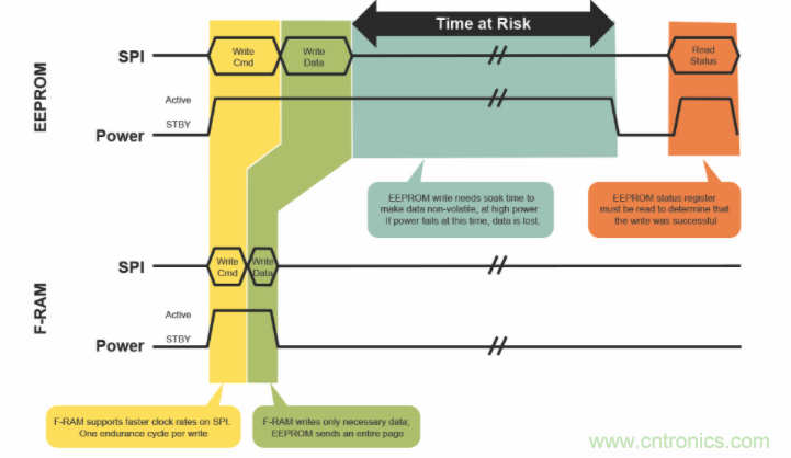 高可靠FRAM在游戏机上的应用 高可靠FRAM在游戏机上的应用