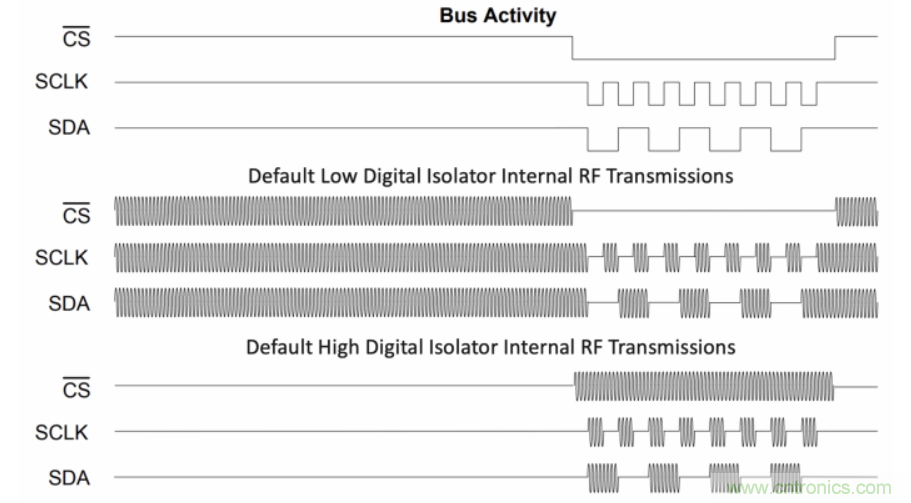 如何在电动汽车设计最小化EMI？
