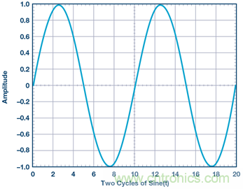 什么是相位，我们为何要关心相位？