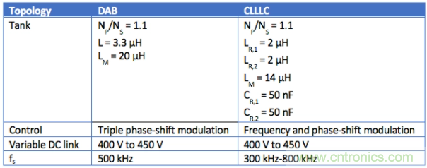 车载充电器OBC选择DAB还是CLLLC 车载充电器OBC选择DAB还是CLLLC