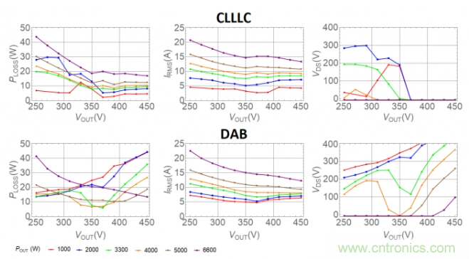 车载充电器OBC选择DAB还是CLLLC 车载充电器OBC选择DAB还是CLLLC