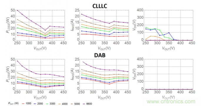 车载充电器OBC选择DAB还是CLLLC 车载充电器OBC选择DAB还是CLLLC