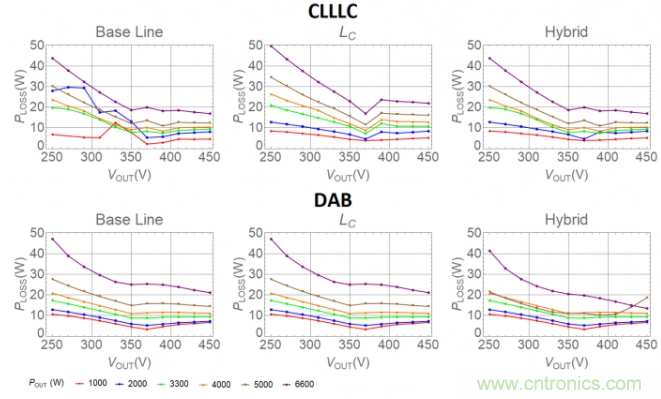 车载充电器OBC选择DAB还是CLLLC 车载充电器OBC选择DAB还是CLLLC