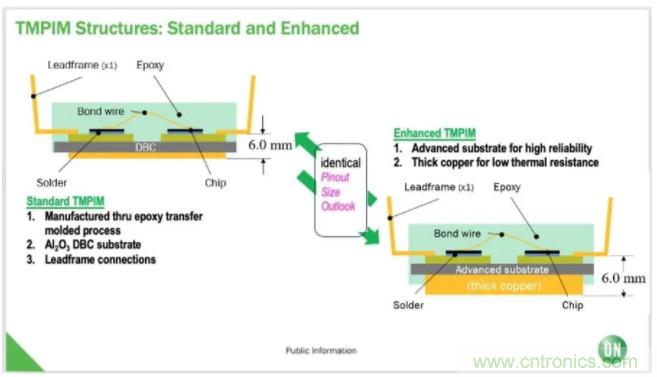 压铸模PIM技术以更小的封装提供更高的能效和功率密度