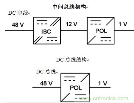 反思后硅世界中的服务器电源架构:从48Vin - 1Vout直接获取