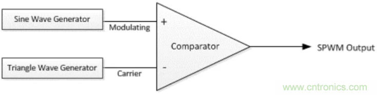 在可再生能源应用的逆变器设计中使用SPWM发生器