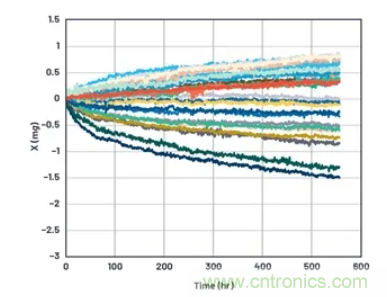 化&ldquo;压力&rdquo;为&ldquo;动力&rdquo;，这款加速度计在严苛环境下依旧出色！