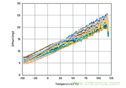 化&ldquo;压力&rdquo;为&ldquo;动力&rdquo;，这款加速度计在严苛环境下依旧出色！