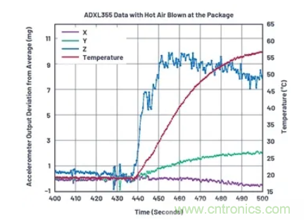 化&ldquo;压力&rdquo;为&ldquo;动力&rdquo;，这款加速度计在严苛环境下依旧出色！