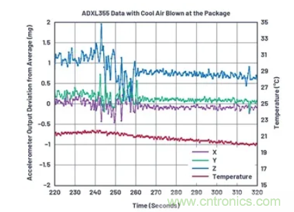 化&ldquo;压力&rdquo;为&ldquo;动力&rdquo;，这款加速度计在严苛环境下依旧出色！