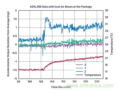 化&ldquo;压力&rdquo;为&ldquo;动力&rdquo;，这款加速度计在严苛环境下依旧出色！