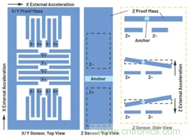 化&ldquo;压力&rdquo;为&ldquo;动力&rdquo;，这款加速度计在严苛环境下依旧出色！