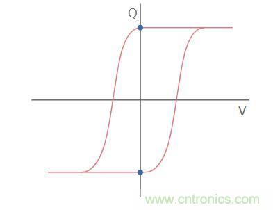 什么是铁电存储器？