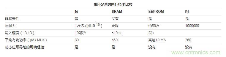 什么是铁电存储器？