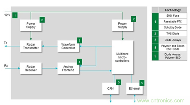 如何给汽车电子系统选择合适的保护器件？