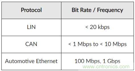如何给汽车电子系统选择合适的保护器件？