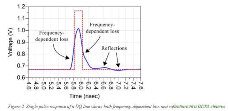 DDR5信号完整性基础