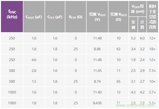 交错式反相电荷泵&mdash;&mdash;第二部分：实现和结果