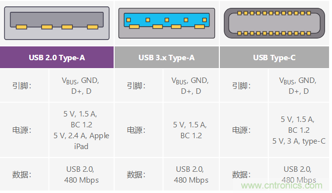 汽车USB 2.0和5 V Type-C解决方案提供充电和稳健的数据线?；? width=