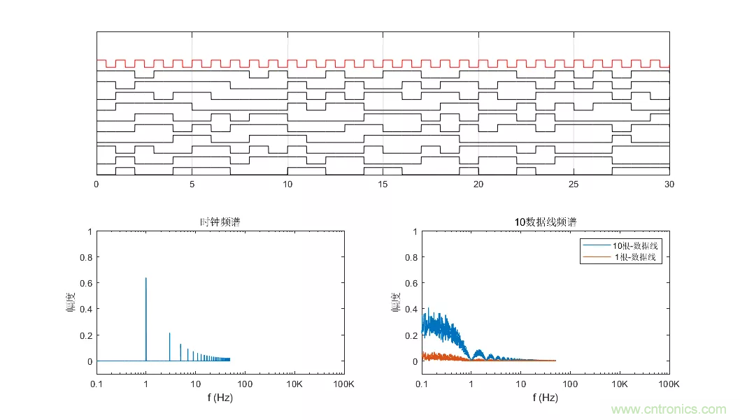 为何时钟信号比数据信号更容易引起辐射超标？