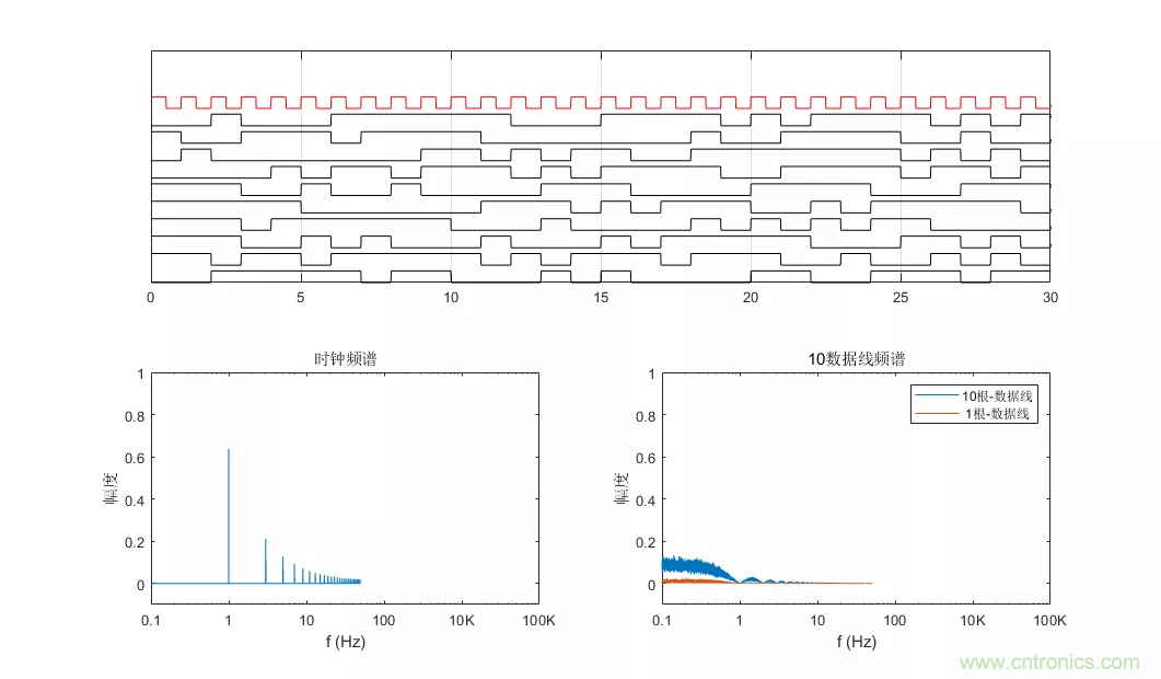为何时钟信号比数据信号更容易引起辐射超标？