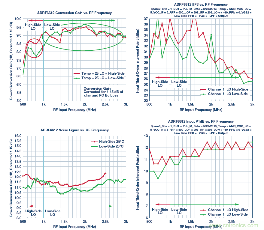 接收器IC混合式混频器、频率合成器和IF放大器
