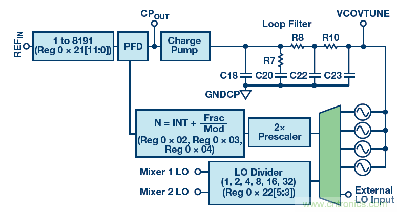 接收器IC混合式混频器、频率合成器和IF放大器