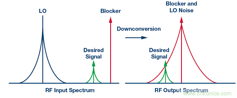 接收器IC混合式混频器、频率合成器和IF放大器