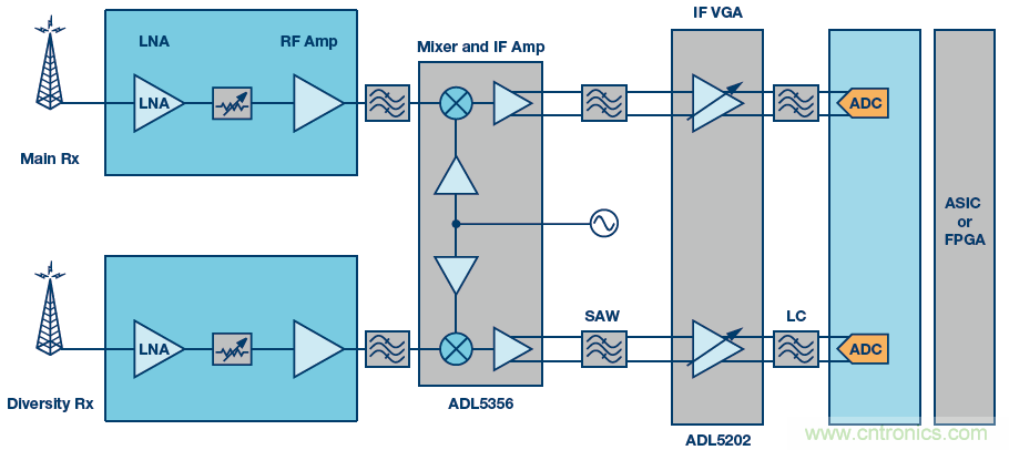 接收器IC混合式混频器、频率合成器和IF放大器