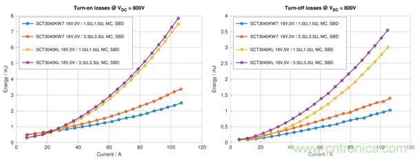 采用具有驱动器源极引脚的低电感表贴封装的SiC MOSFET