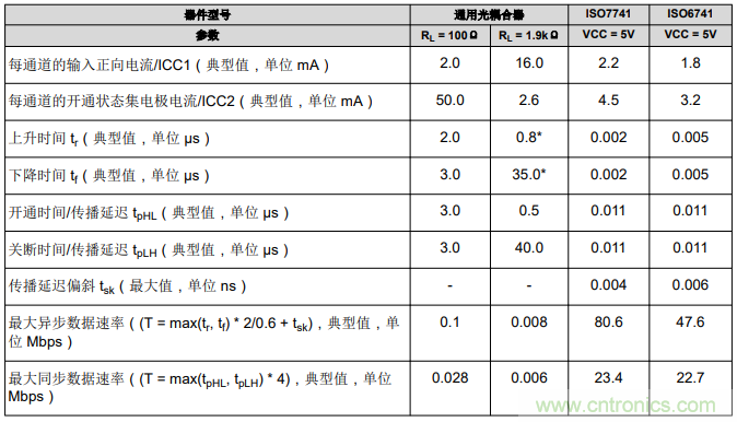 如何采用数字隔离器替代光耦合器来改善系统性能？