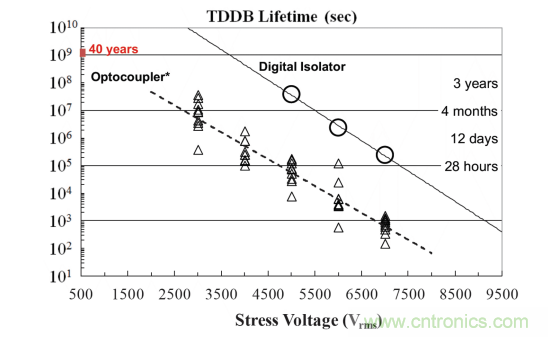 如何采用数字隔离器替代光耦合器来改善系统性能？