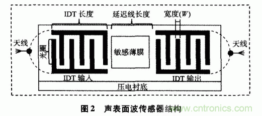 如何看懂声表面波（SAW）技术传感器？