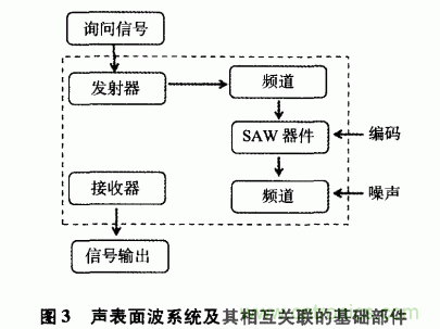 如何看懂声表面波（SAW）技术传感器？