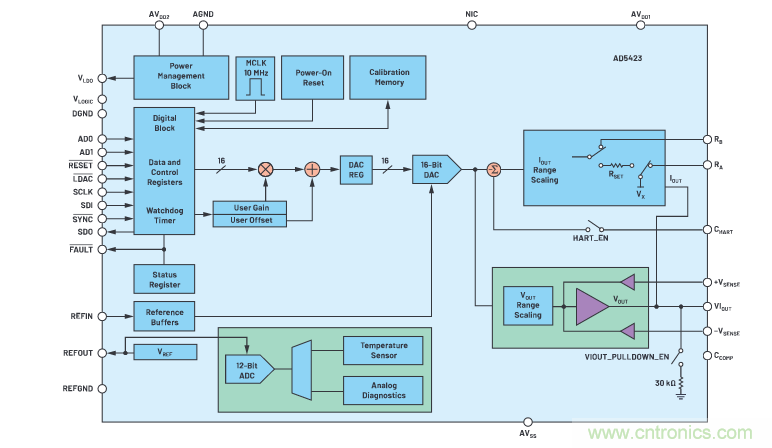 输出 DAC 和过压?；?SPST 开关组合精准又稳健，你觉得如何？