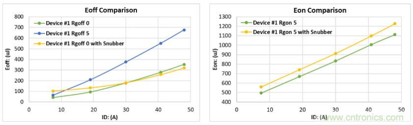 如何减少SiC MOSFET的EMI和开关损耗？
