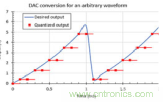 简单振荡器电路所需的波形是如何生成的？