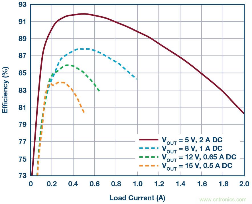 物联网系统需要高集成度和小尺寸功率转换器件