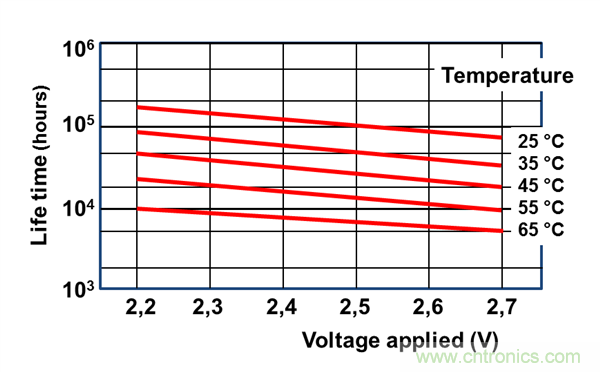 超级电容器:备用电源解决方案