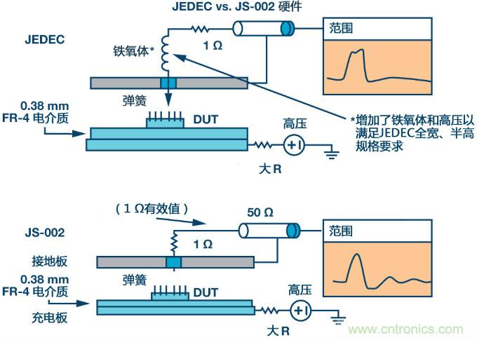 新ANSI/ESDA/JEDEC JS-002 CDM测试标准概览