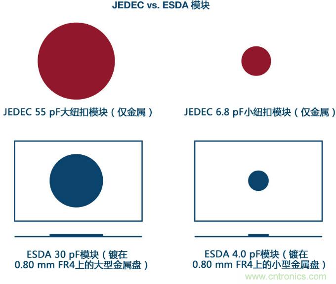 新ANSI/ESDA/JEDEC JS-002 CDM测试标准概览
